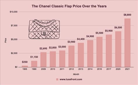 chanel raising prices 2022|chanel growth 2022.